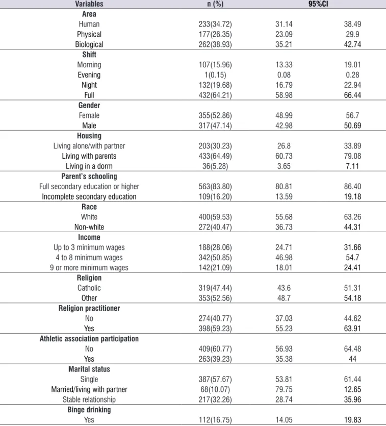 Table 1.  Distribution of independent variables (n=672) Variables n (%) 95%CI Area Human 233(34.72) 31.14 38.49 Physical 177(26.35) 23.09 29.9 Biological 262(38.93) 35.21 42.74 Shift Morning 107(15.96) 13.33 19.01 Evening 1(0.15) 0.08 0.28 Night 132(19.68)