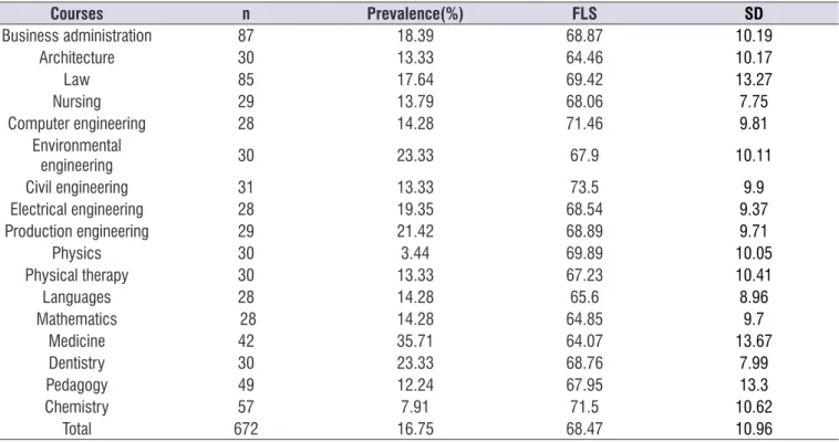 Table 3.  Mean and standard deviation of FANTASTIC lifestyle and prevalence ofbinge drinking (n=672)