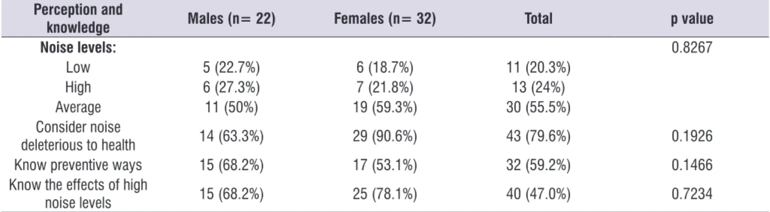 Table 1.  Perception of noise at workplace and knowledge on prevention from hearing disorders by dentists (N=54) Perception and 