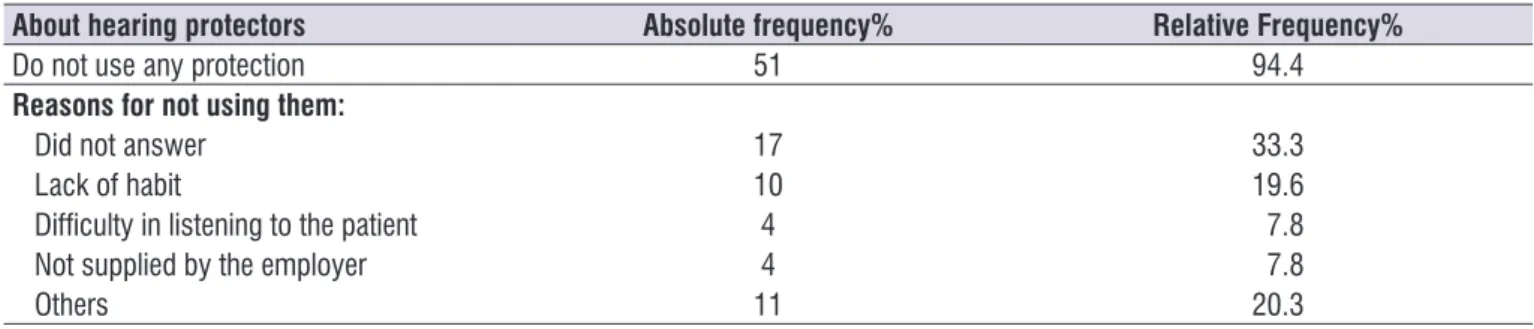 Table 2 shows the accounts on the use of hearing  protectors.