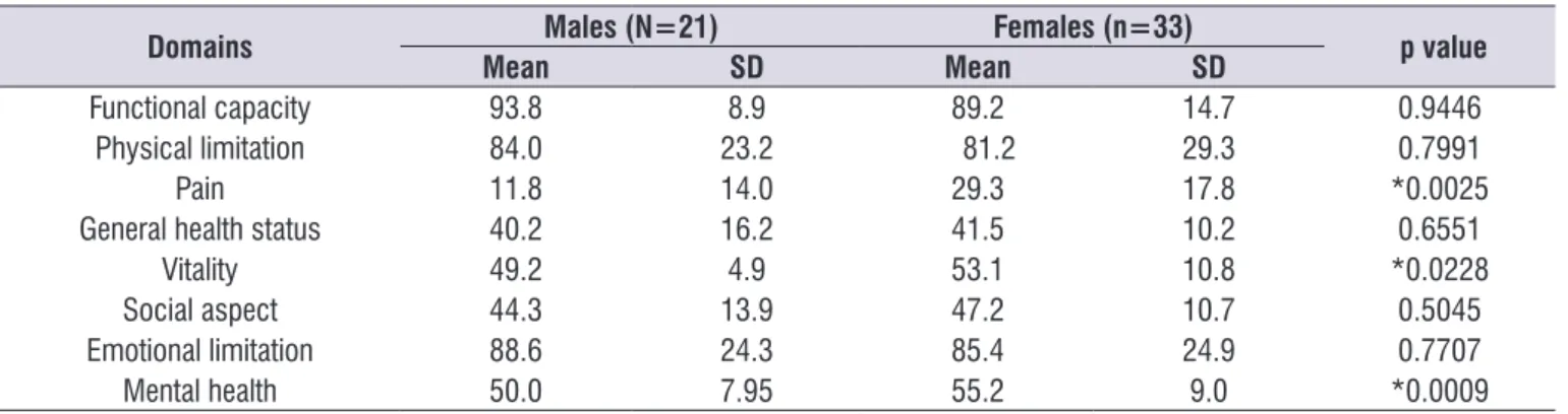 Table  4  shows  the  results  for  the  perception  of  Quality of Life per domain, comparing the genders