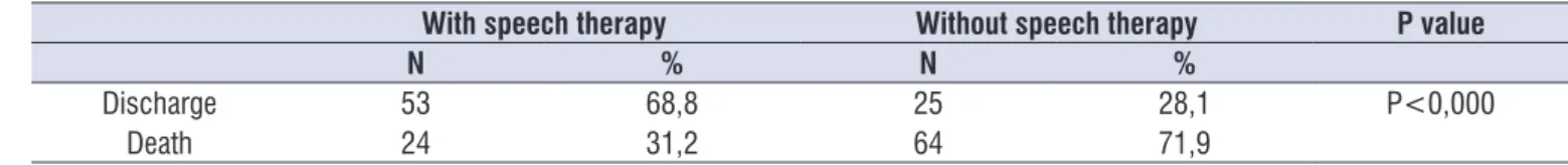 Table 2.  Relationship between speech therapy with the fate of patients in the intensive care unit of infectious diseases