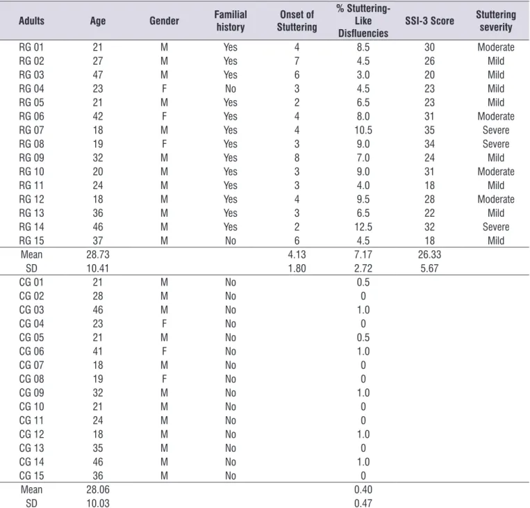Table 1.  Description of the participants from the research group and the control group