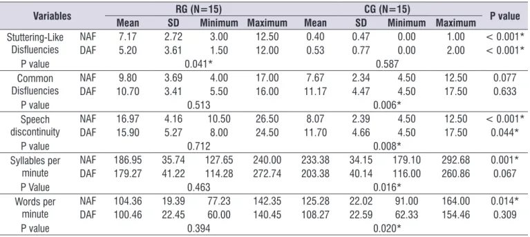 Table 2.  Intragroup and intergroup comparisons regarding the occurrence of stuttering-like disluencies, common disluencies, speech  discontinuity, low of syllables and words per minute, in the conditions of non-altered and delayed auditory feedback in spo