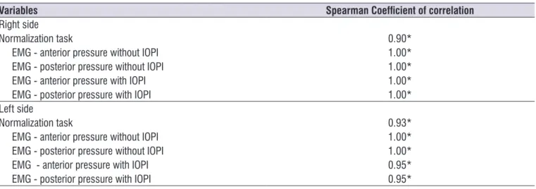 Table 1.  Correlation between the selected sections for analysis by the researchers
