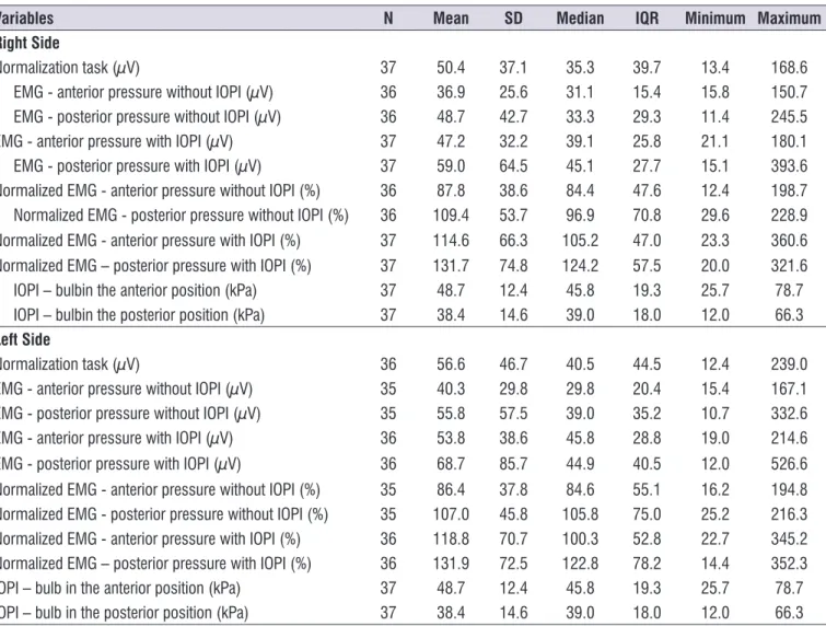Table 2.  Data collected through the Iowa Oral Performance Instrument and the surface electromyography, with and without normalization