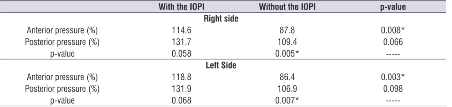 Table 4.  Comparison of the indings of normalized surface electromyography with and without the use of the Iowa Oral Performance  Instrument