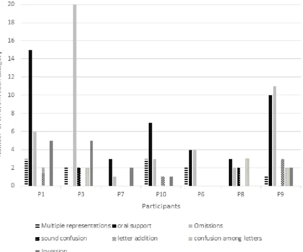 Figure 1.  Presentation of the number of errors found for each of the literate participants in the two categories