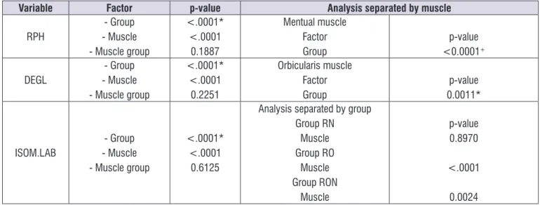 Figure 2.  Electromyographic data between the groups and analysis dismembered by muscle; with variables: RPH (rest in usual position),  DEGL (swallowing) and ISOM