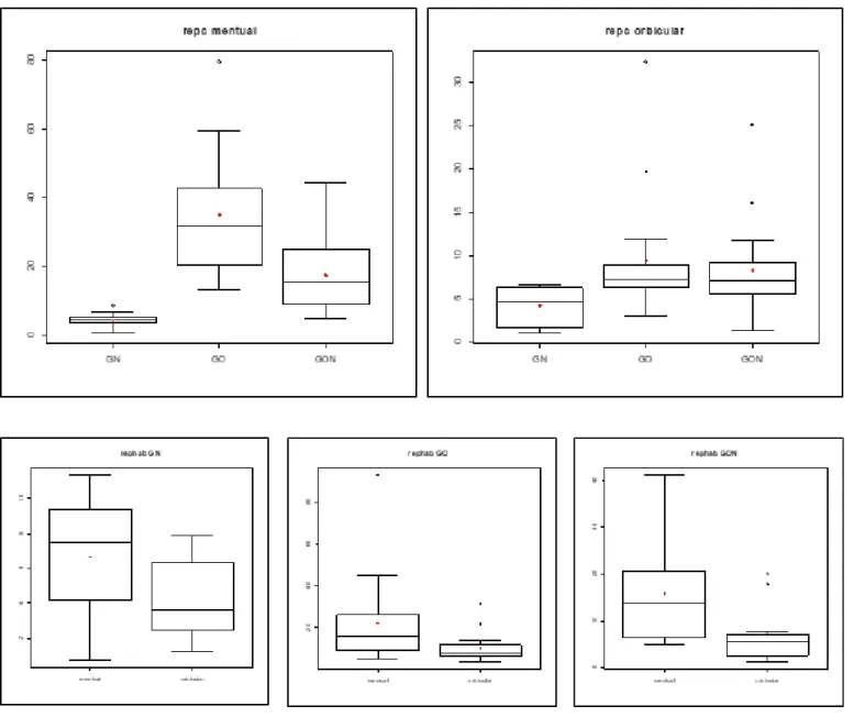 Figure 3.  Box Plot for the distribution of the average electrical activity of the electromyographic record in relation to RMS (Root Means  Square) in the usual rest (repc) of the mentual muscle, orbicularis muscle of the mouth (upper part) of nasal, orona
