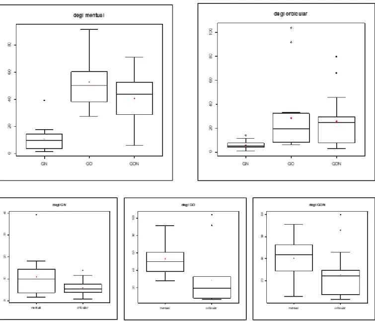 Figure 4.  Box Plot for the distribution of the average electrical activity of the electromyographic record in relation to RMS (Root Means  Square) in the swallowing of the mentual muscle, orbicularis muscle of the mouth (upper part) of the nasal, oral and