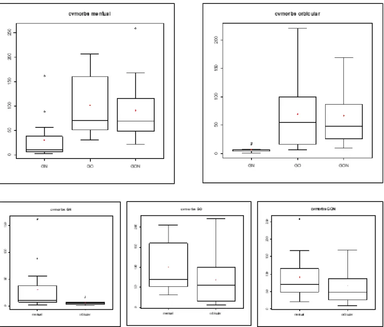 Figure 5.  Box Plot for the distribution of the average electrical activity of the electromyographic record in relation to the RMS (Root Means  Square) in the situation of lip isometry of the mentual muscle, orbicularis muscle of the mouth (upper part) of 