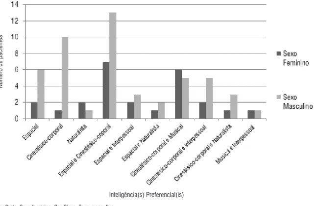 Figura 6.  Comparação entre sexo feminino e masculino quanto à frequência dos tipos de inteligência(s) preferencial(is) dos pacientes