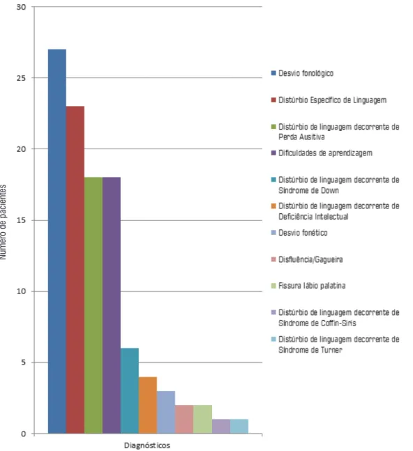 Figura 1. Frequência dos tipos de diagnósticos dos pacientes