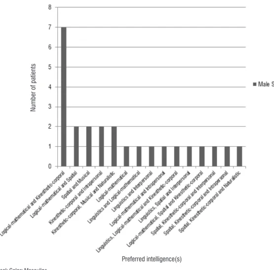 Figure  8  shows  the  frequency  of  the  proiles  of  preferential intelligences that appeared exclusively in  female patients.