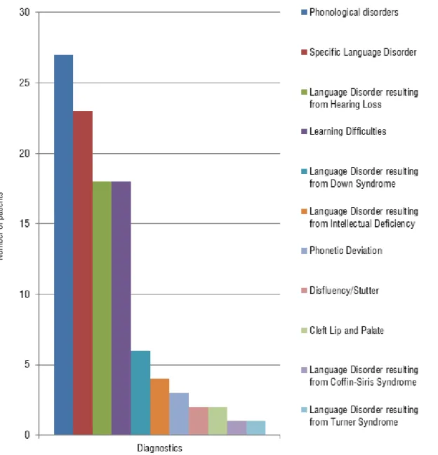 Figure 1.  Frequency of patient diagnostic types 