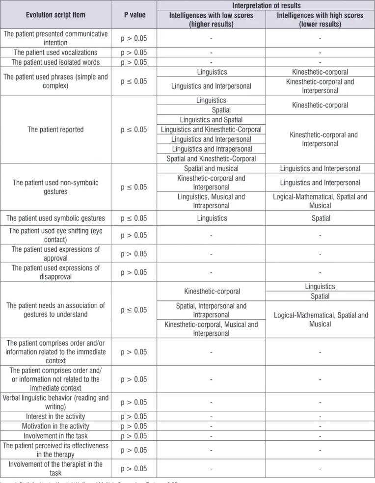 Figure 5.  Results and interpretation of the statistical analysis of comparison between the intelligences contemplated in the therapy, in  relation to the data of the structured script of evolution of the therapy, of male patients