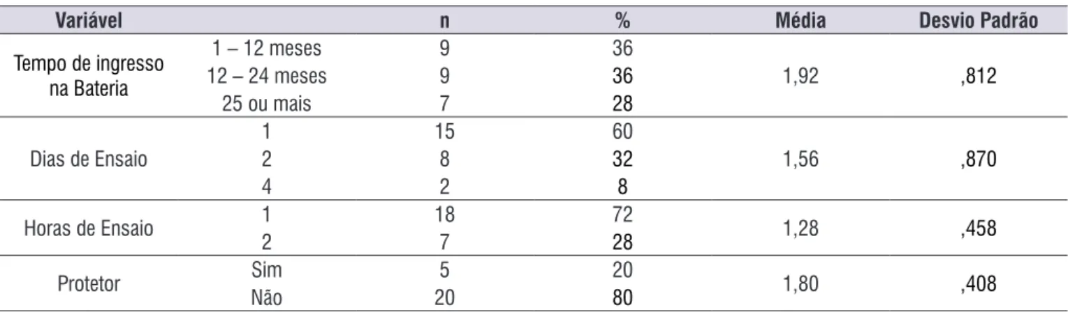 Tabela 1.  Descrição do tempo de bateria, dias e horas de ensaio e uso de proteção auditiva no grupo estudo (n= 20)