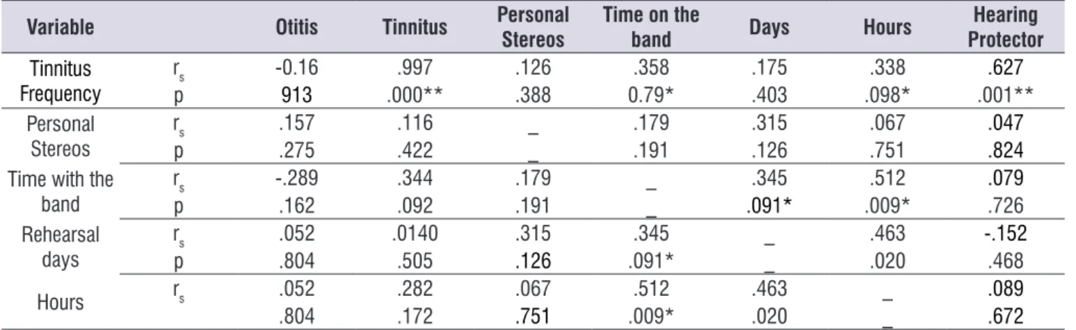 Table 2.  Distribution of the correlation data among the variables of the questionnaire