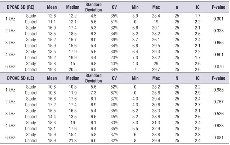 Table 4.  Distribution of the DPOAE responses, per ear and group