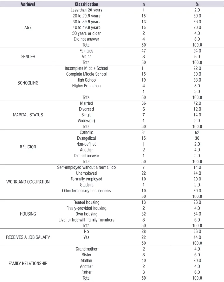Table 1.  Frequency distribution of the sociodemographic characteristics from family caregivers of children and adolescents with cerebral  palsy