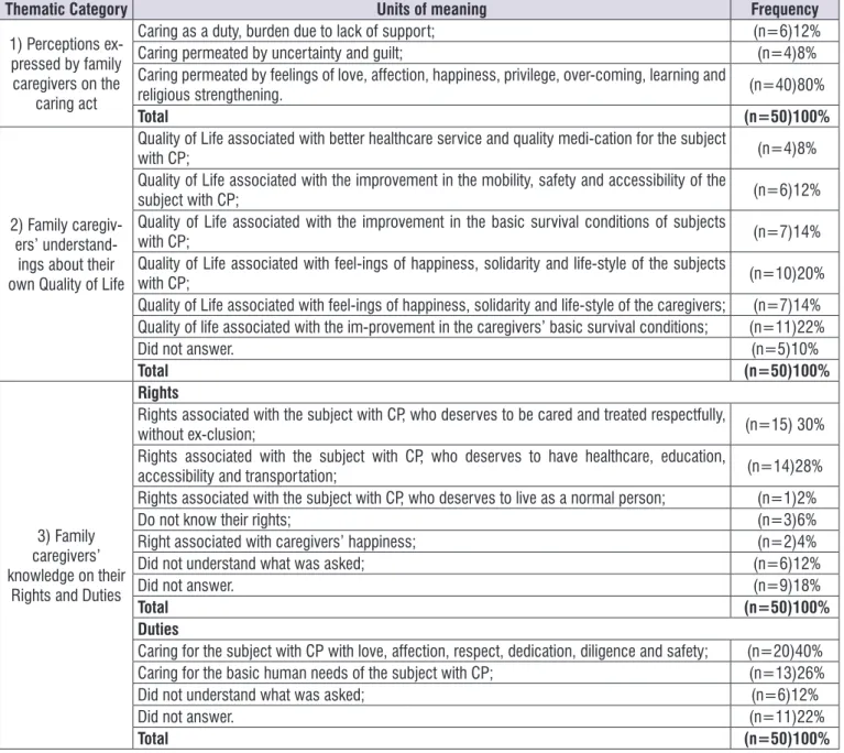 Figure 1.  Synthesis of the thematic category analysis regarding family caregivers’ perception on the caring act