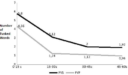 Figure 1 shows the overall average number of  evoked words every 15 seconds, in both the FVS and  FVF tests