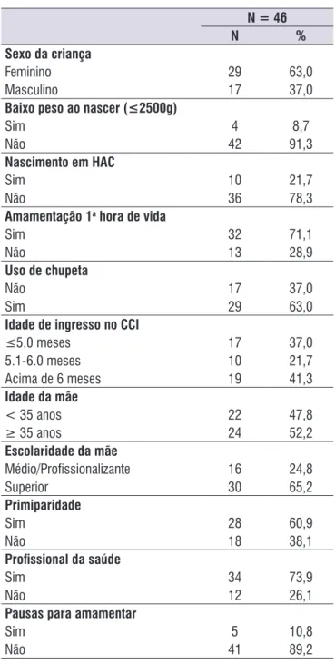 Tabela 1.  Peril  das  mães  e  crianças  participantes  do  estudo,  Marília, 2015 N = 46 N % Sexo da criança Feminino 29 63,0 Masculino 17 37,0