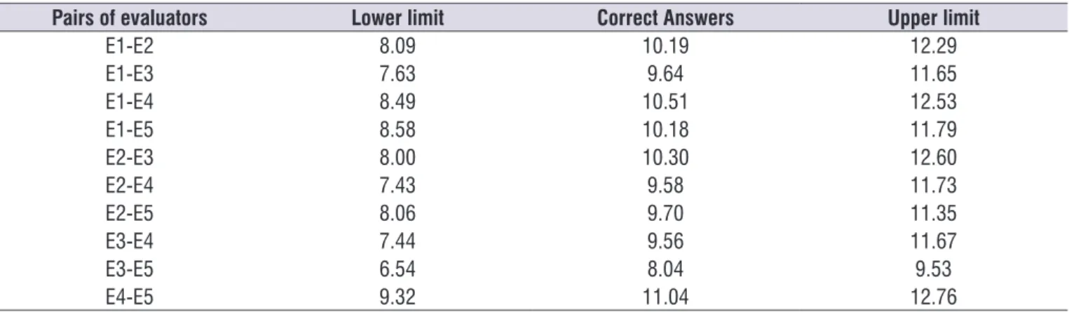 Table 4.  Values of congruence (% of correct answers) of inter-evaluator judgments (E1 to E5) for total non-null results of judgments 