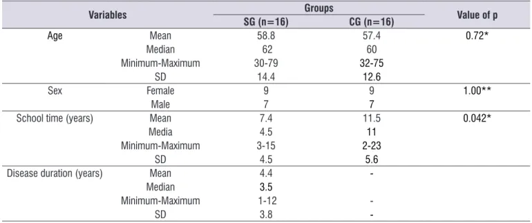 Table 1.  Sample characterization according to gender, age, and disease duration (study group) 