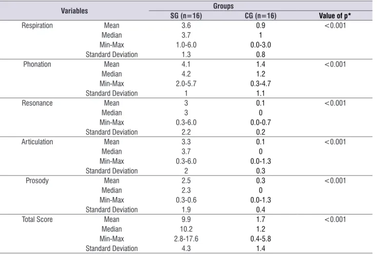 Table 2.  Description of dysarthria in terms of respiration, phonation, resonance, articulation and prosody parameters of the study group  and the control group