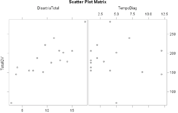 Figure 1.  Spearman correlation between dysarthria and time of diagnosis with quality of life in the study group
