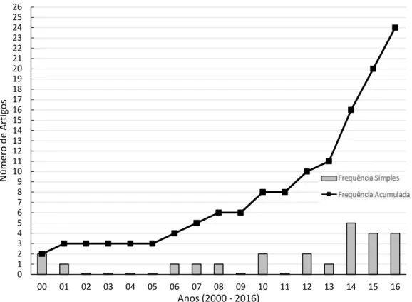 Figura 2.  Frequência simples (barras) e acumulada (linha) de artigos selecionados sobre ensino de repertórios verbais a usuários de  implante coclear, por ano