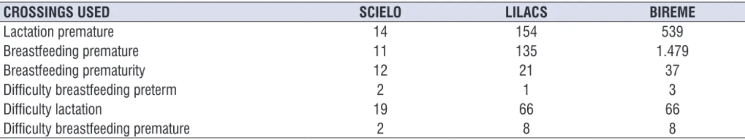 Table 1.  Distribution of articles about the groups used for the search in databases 