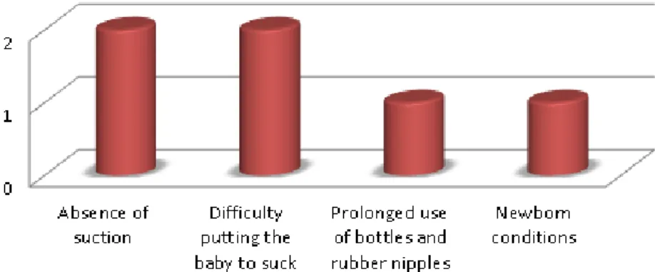 Figure 5.  Dificulties related to the newborn inadequacies