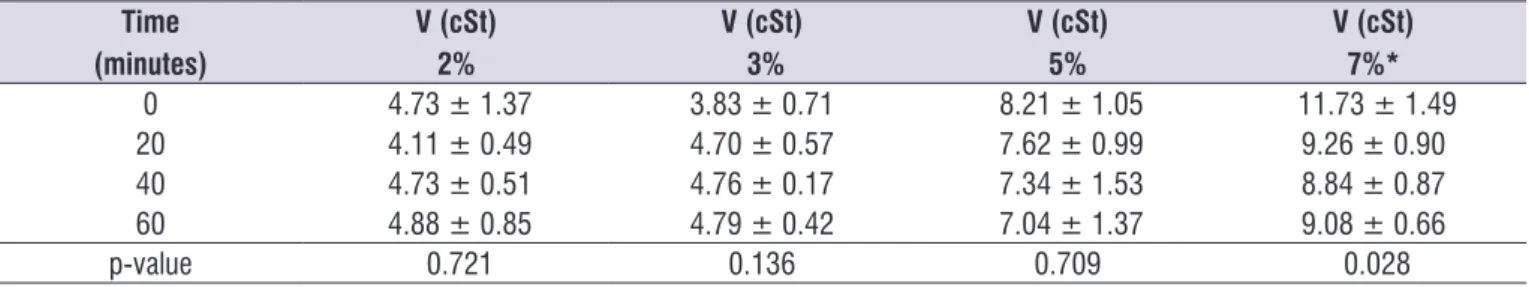 Table 3.  Effect of time on the viscosity of pasteurized human milk thickened and incubated at 37°C