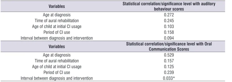 Table 3.  Results of Pearson correlation coeficient