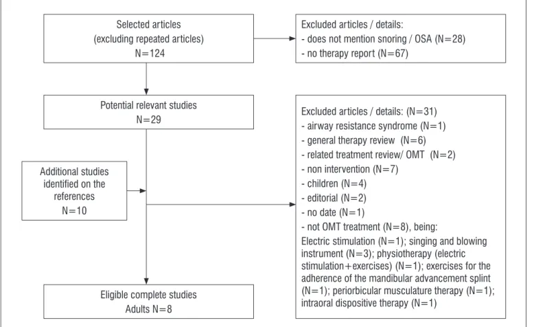 Figure 1.  Systematic literature review information luxogram: studies selection stageSelected articles 