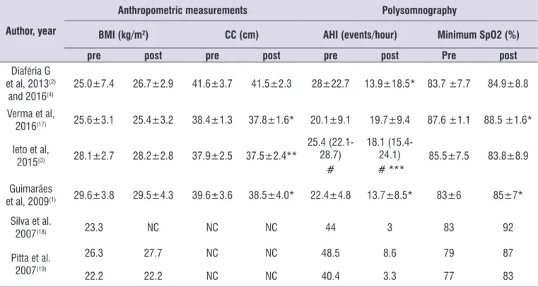 Table 4. Description of data considering the results with orofacial myofunctional therapy (OMYT) based on physiological parameters 