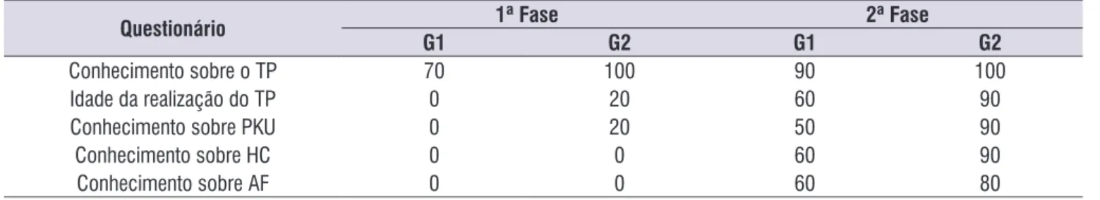 Tabela 1. Resultado de respostas corretas em % do Grupo 1 e Grupo 2 na primeira e segunda fase