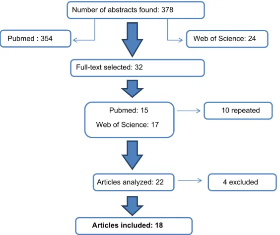 Figure 1.  Flow chart of search and selection of studies analyzed in the review. 