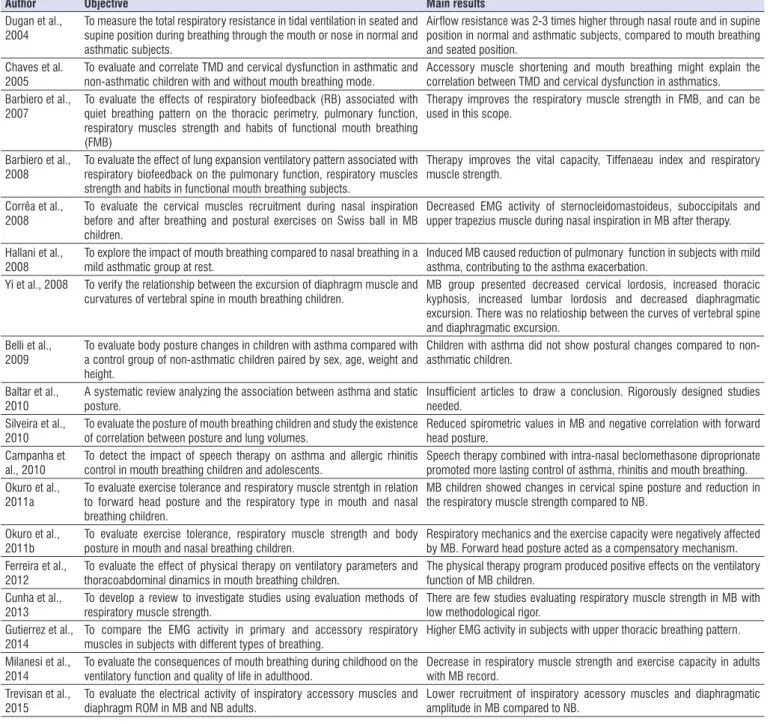 Table 1 shows the articles included in this review,  in chronological order, describing the author and  date, objectives and key results