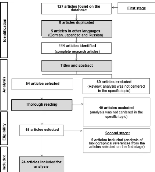 Figure 1. Selection process and results of the bibliographical survey