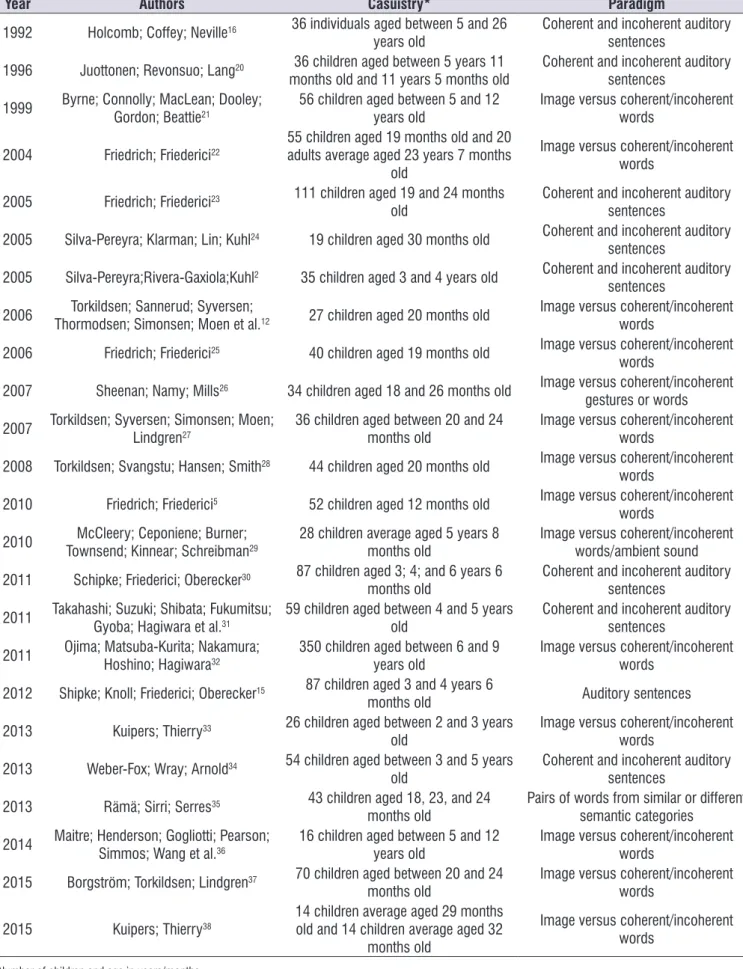 Table 1. Summary of the information about the compiled articles