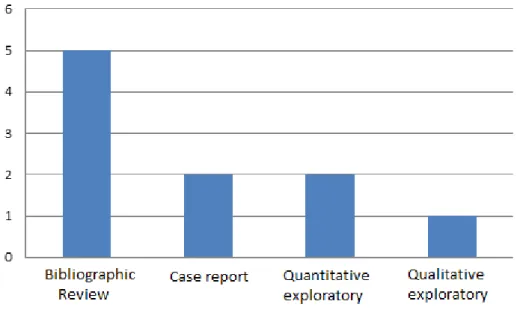 Figure 3.  Distribution of types of studies