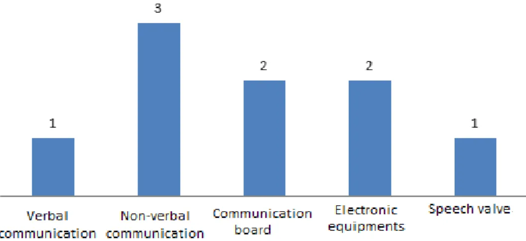 Figure 5.  Distribution of the role/participation of the speech and language therapist in palliative care