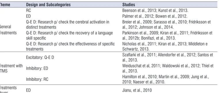 Table 2.  Distribution of Selected Publications in the databases used