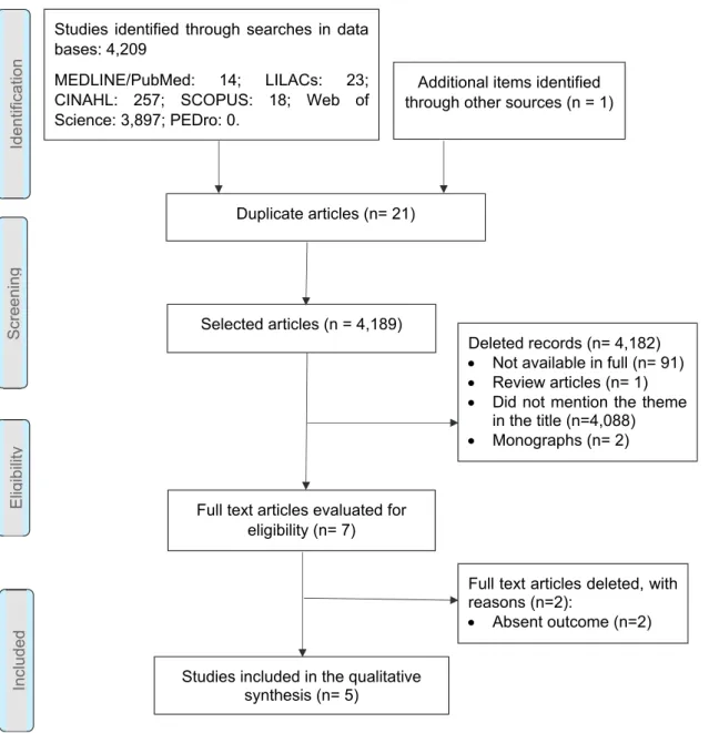 Figure 2.  Diagram of articles selection process 