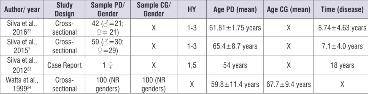 Figure 3.  General characteristics of the articles included in the review