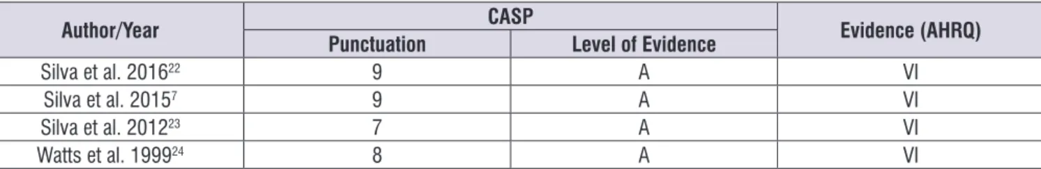 Figure 5.  Description of evidence levels of articles according to adapted CASP 18  and AHRQ 20